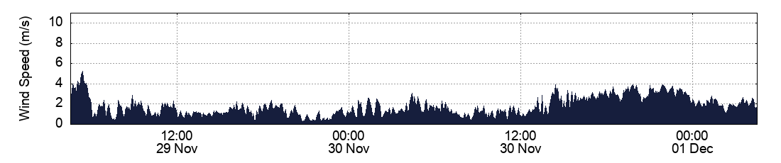 Wind Speed