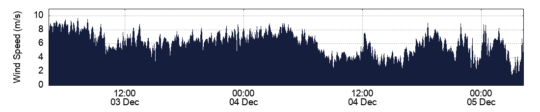 Wind Speed