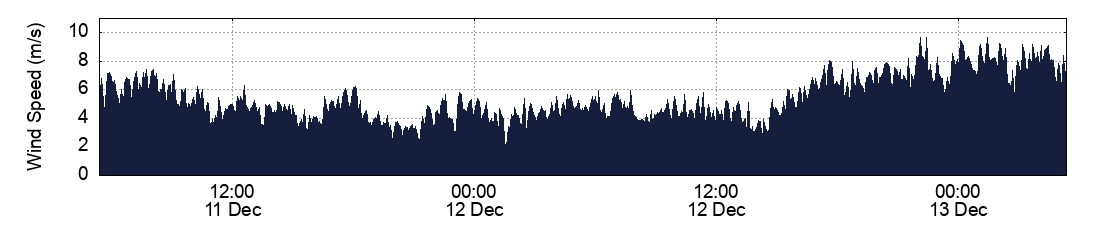 Wind Speed