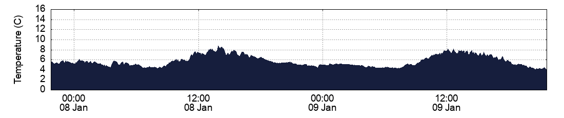 Temperature