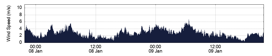 Wind Speed