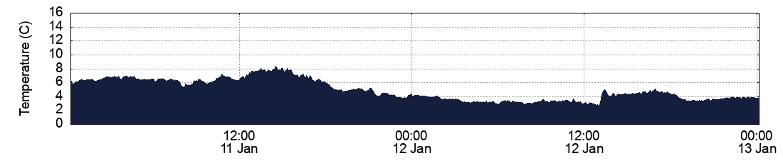 Temperature