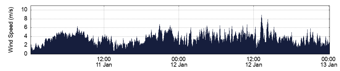 Wind Speed