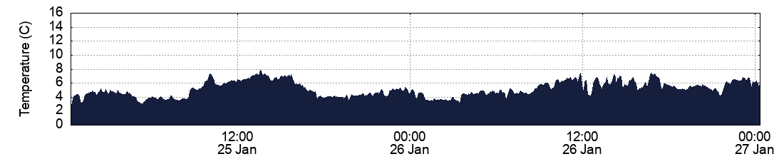 Temperature