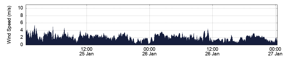 Wind Speed