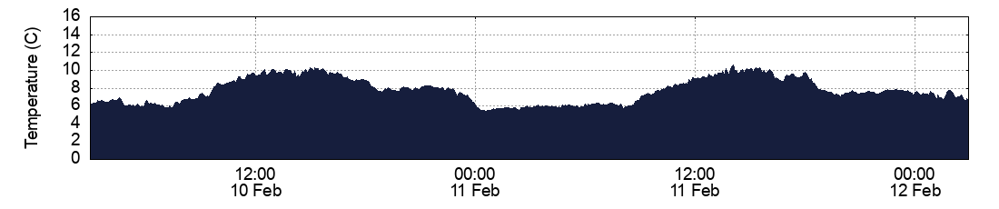 Temperature