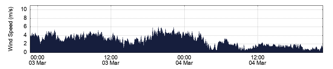 Wind Speed