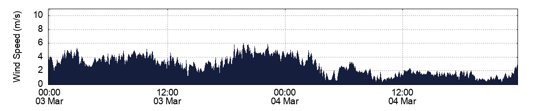 Wind Speed