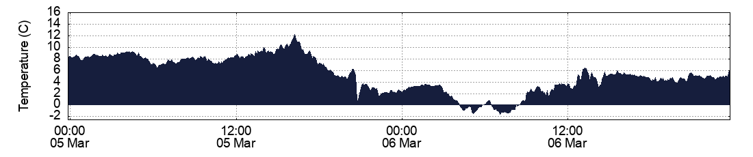 Temperature