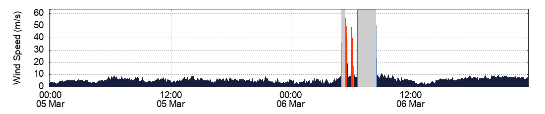 Wind Speed