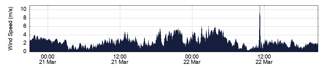 Wind Speed