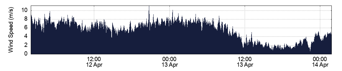 Wind Speed