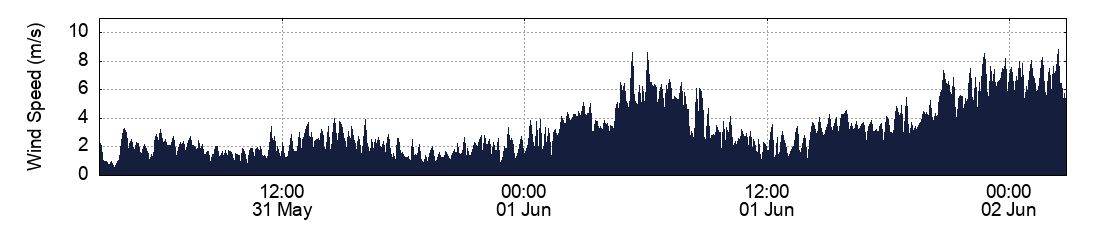 Wind Speed