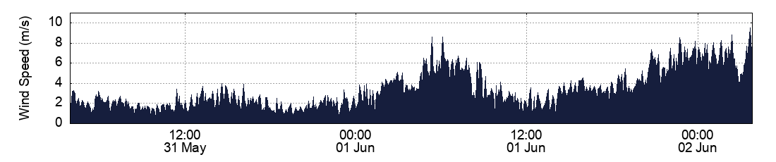 Wind Speed