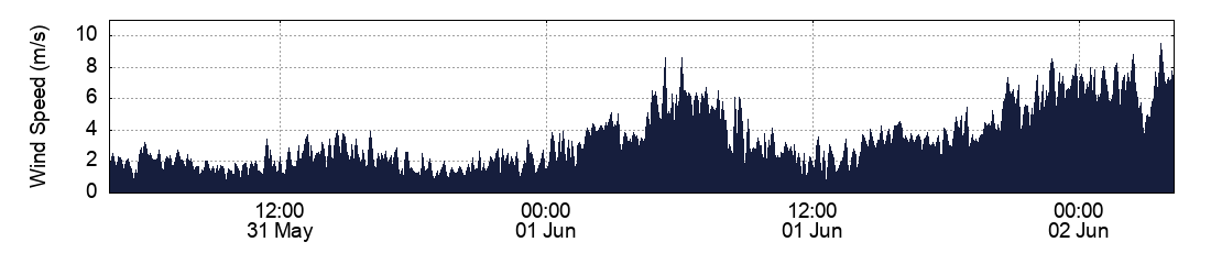 Wind Speed