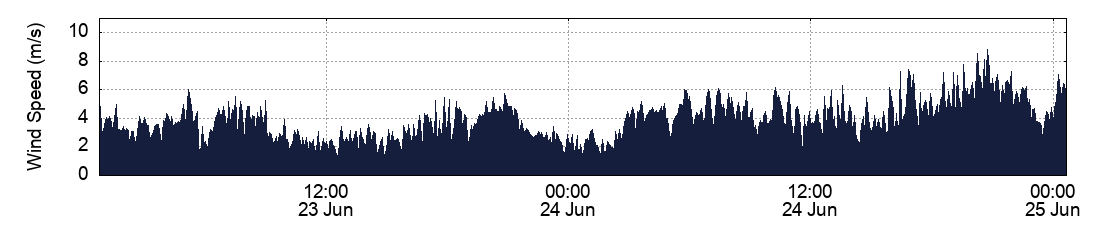 Wind Speed