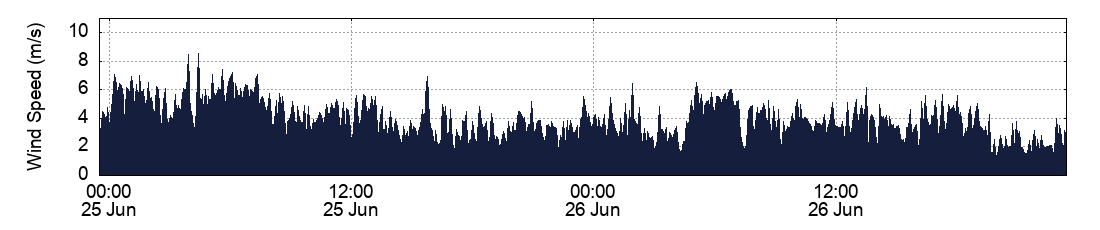 Wind Speed