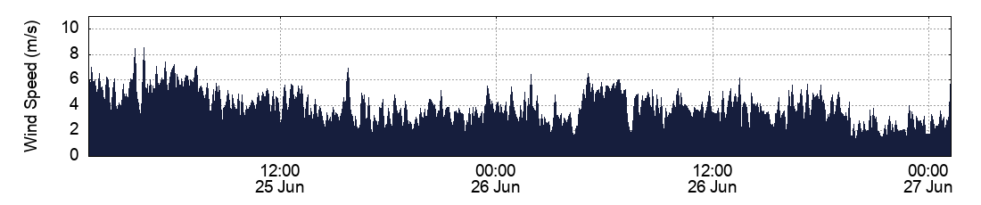 Wind Speed