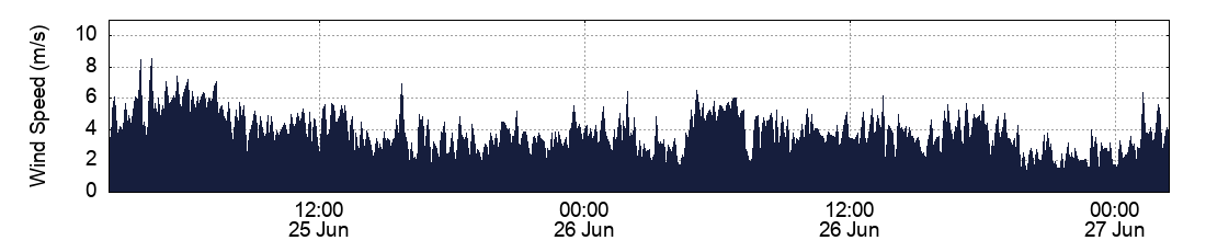 Wind Speed