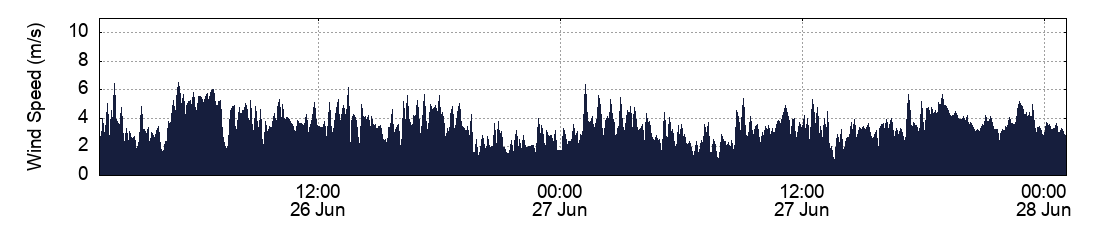 Wind Speed