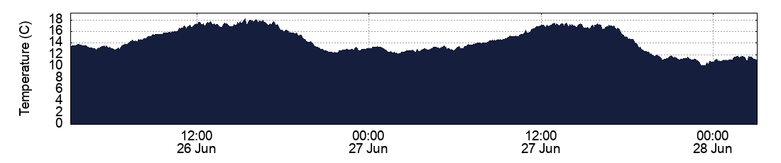 Temperature