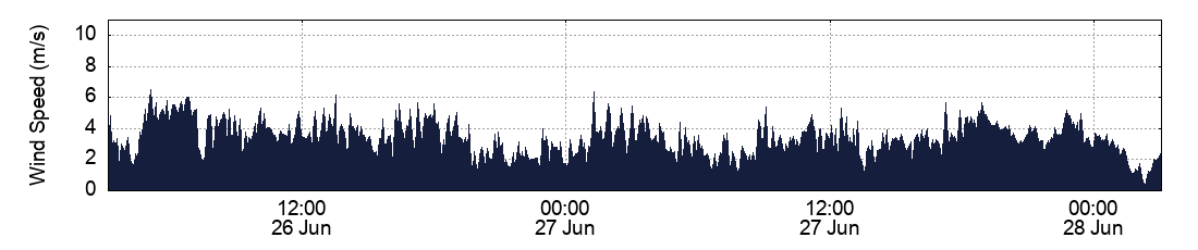 Wind Speed