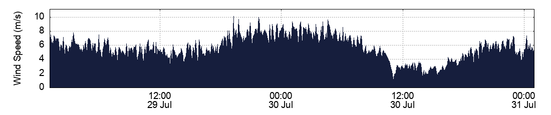 Wind Speed