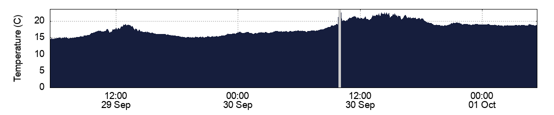 Temperature