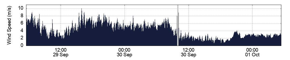 Wind Speed