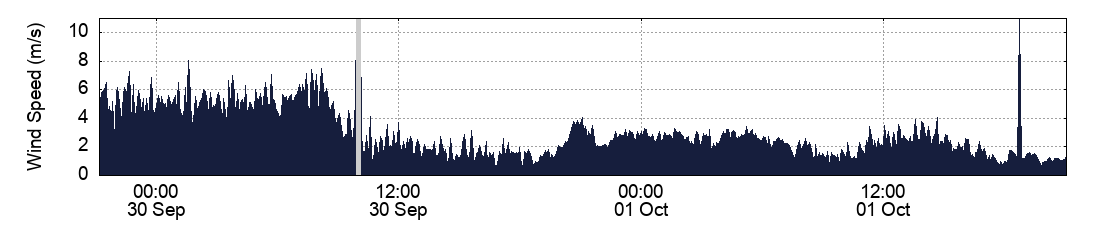 Wind Speed