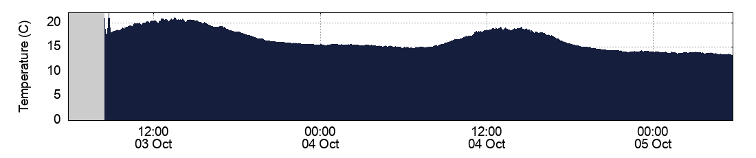 Temperature