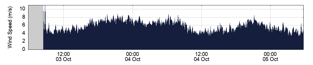 Wind Speed