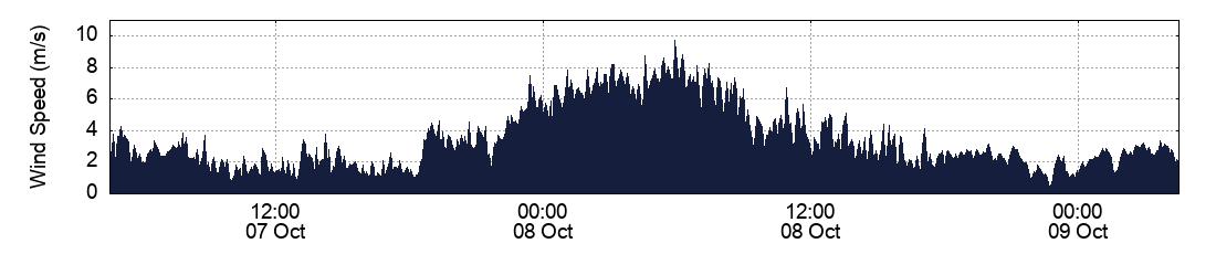 Wind Speed