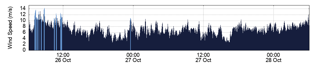 Wind Speed