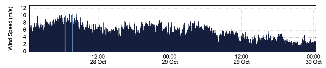 Wind Speed