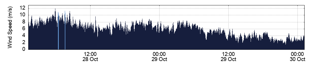 Wind Speed