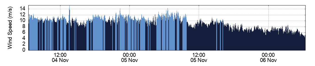 Wind Speed