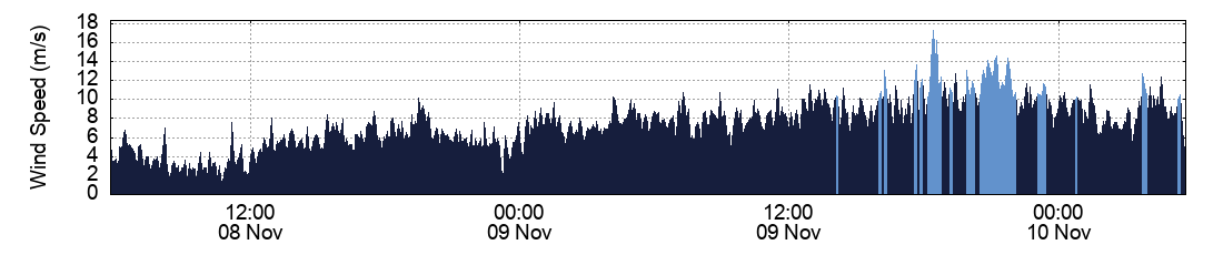 Wind Speed