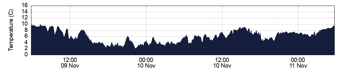 Temperature