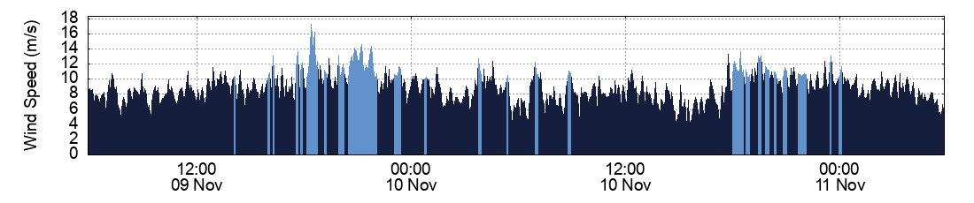 Wind Speed