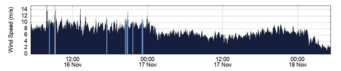 Wind Speed