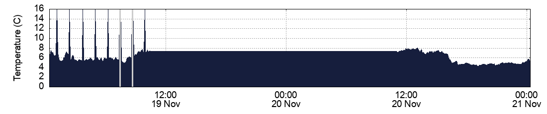 Temperature