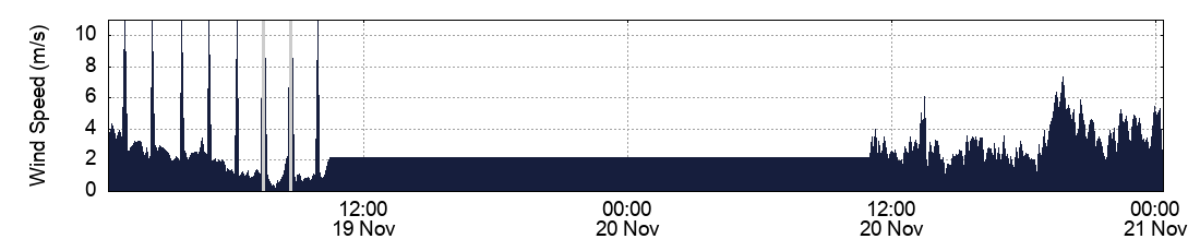 Wind Speed