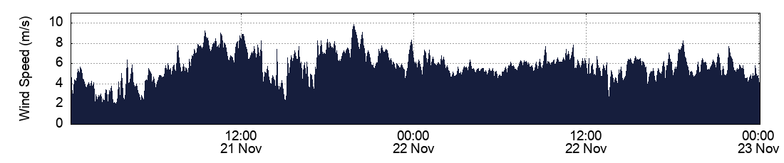 Wind Speed