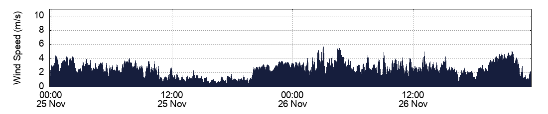 Wind Speed