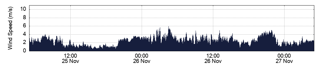 Wind Speed