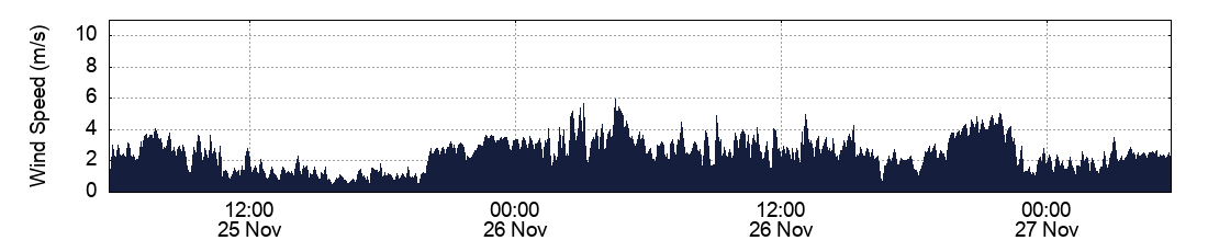 Wind Speed