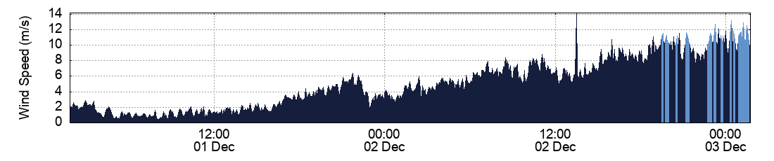 Wind Speed