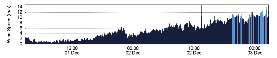 Wind Speed