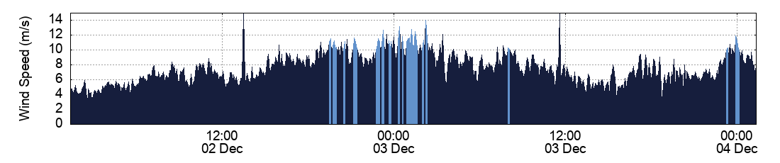 Wind Speed